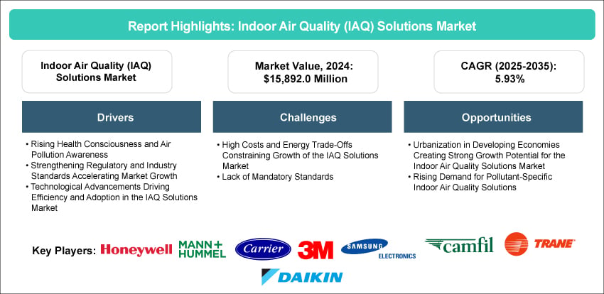 Indoor Air Quality (IAQ) Solutions Market